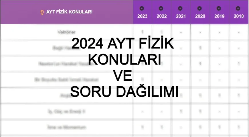 2024 AYT FİZİK KONULARI ve SORU DAĞILIMI - 2024 AYT Fizik konuları nelerdir? Merhabalar, bu yazımızda s...